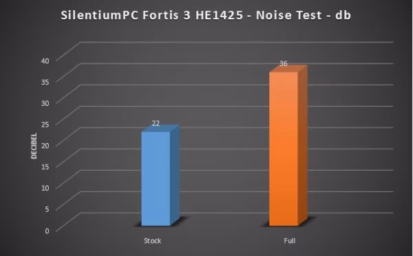 noise fortis