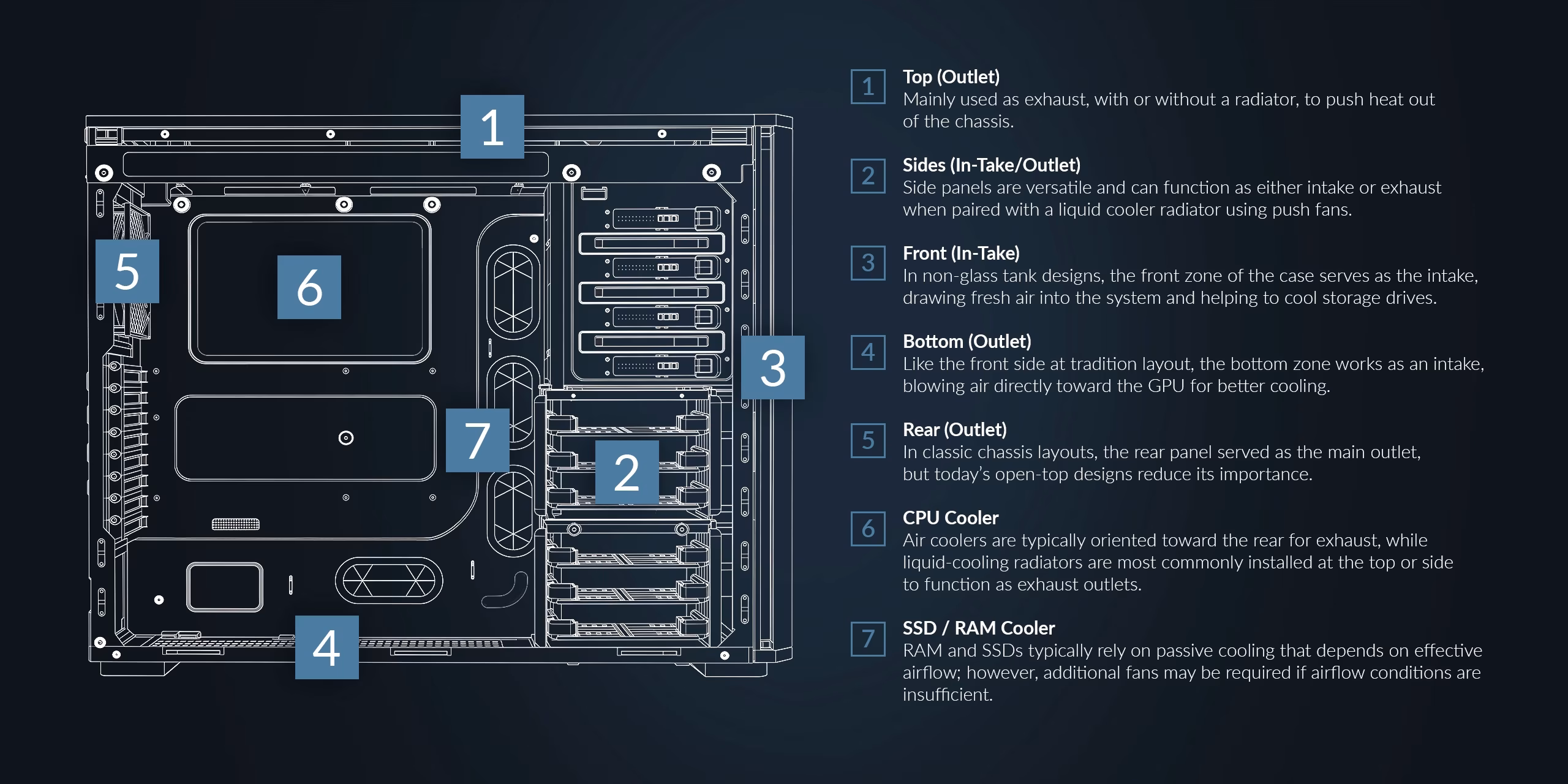 Schema del flusso d’aria gestito con ARCTIC Fan Controller